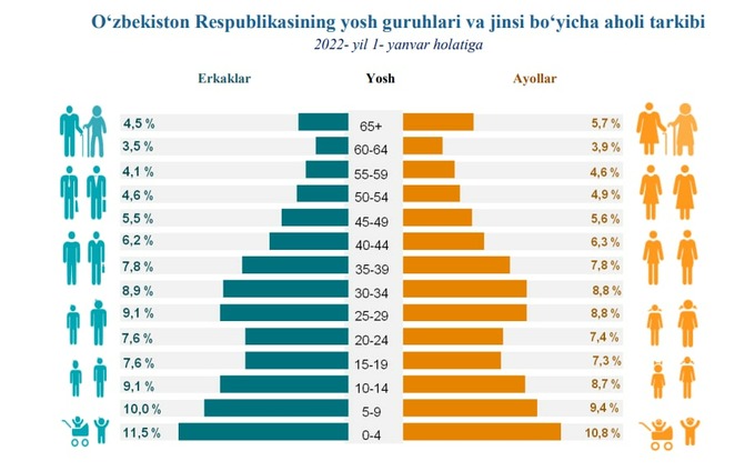 Ozbekistonda Doimiy Aholi Soni Mln Kishiga Yetdi Ozbekiston