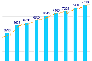 Число доменов в зоне UZ достигло 7500