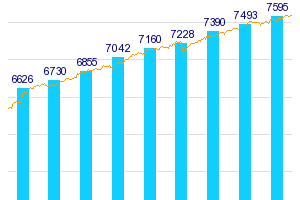 Зона UZ выросла на 32%