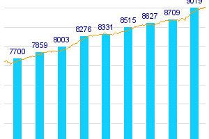 Число доменов UZ превысило 9000