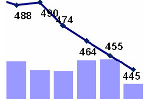 Цены на жилье вернулись к уровню 2007 года