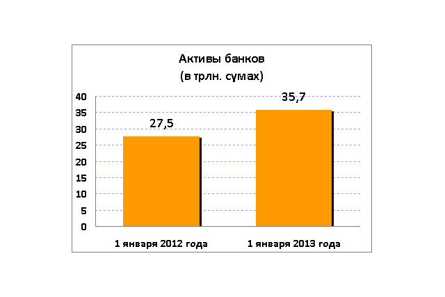 Активы банков в 2012 году выросли на 30%