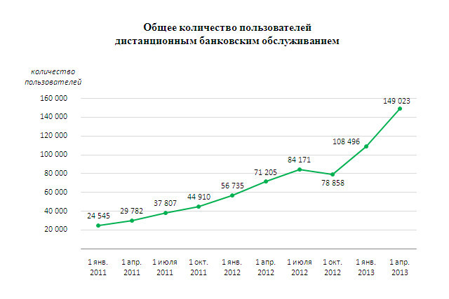 Число пользователей дистанционного банкинга за квартал выросло на 37%