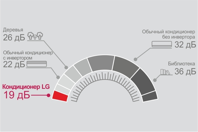 Шум внутреннего блока кондиционера дб. Уровень шума кондиционера. Уровень шума от кондиционера. Комфортный уровень шума кондиционера. Ночной режим на кондиционере.