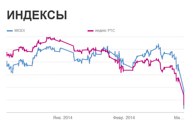 Акции показывающие рост