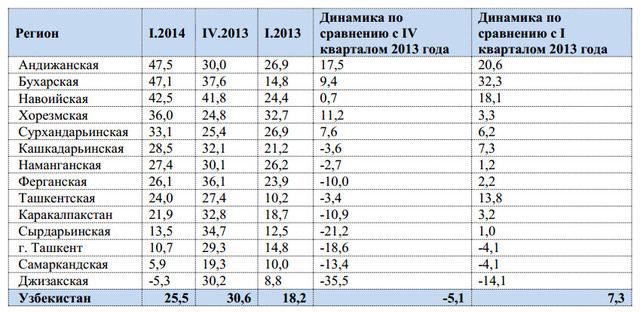 Индекс ташкента по адресу