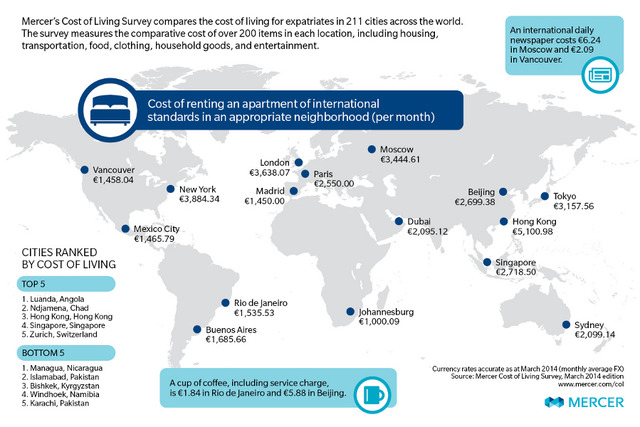 Сравнительная стоимость месячной аренды квартиры международных стандартов (увеличить). Источник: Mercer.