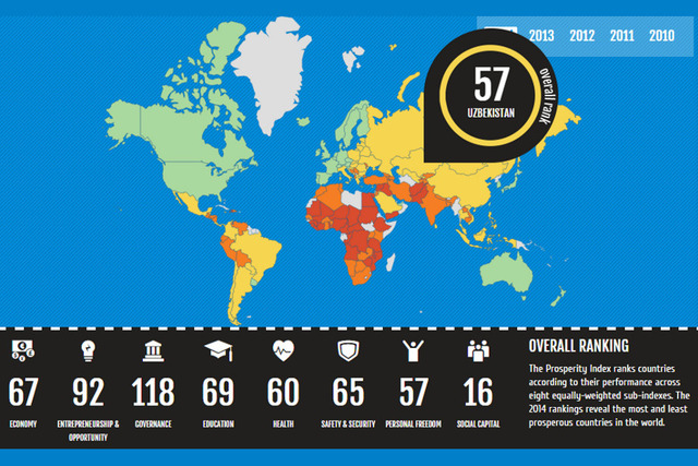 Узбекистан занял 57-е место в списке процветающих стран