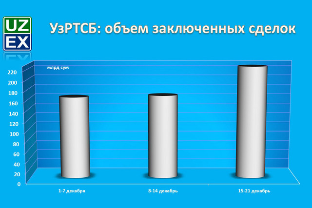 Объем торгов на УзРТСБ увеличился на 34%