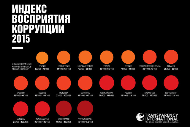 Узбекистан занял 153-е место в Индексе восприятия коррупции