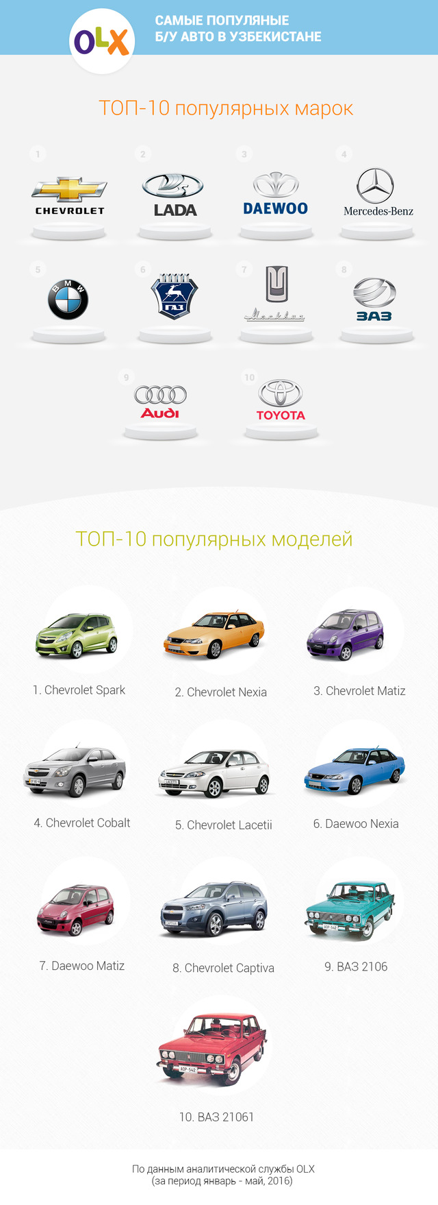 Инфографика: Самые покупаемые авто по версии OLX – Новости Узбекистана –  Газета.uz