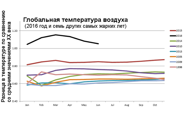 Рост средней температуры в мире превысил все рекорды