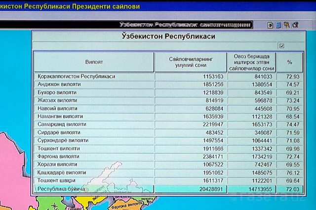 Voter turnout exceeds 70% by 4 pm