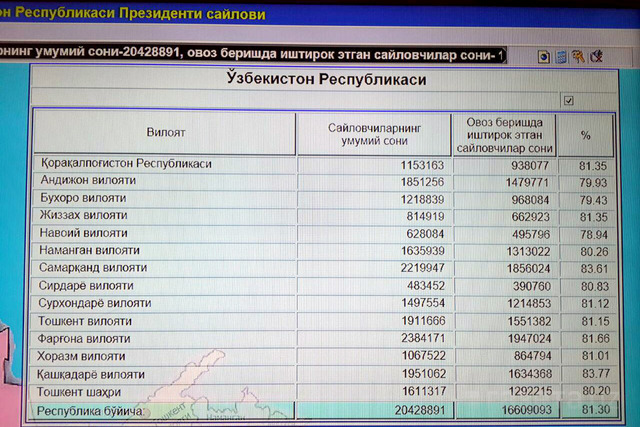 На выборах проголосовало более 80% избирателей