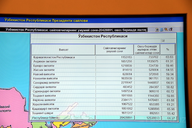 Voter turnout in Uzbekistan exceeds 60%