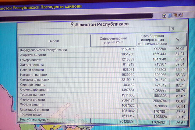 Voter turnout in Uzbekistan exceeds 85%