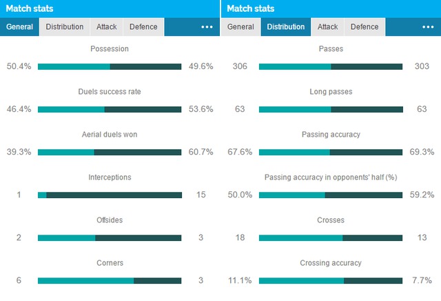 Match stats