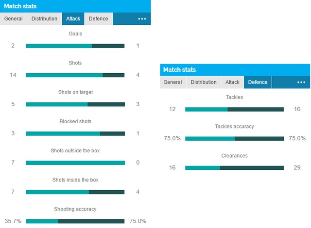 Match stats