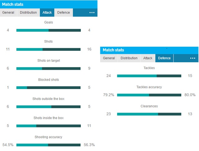 Match stats