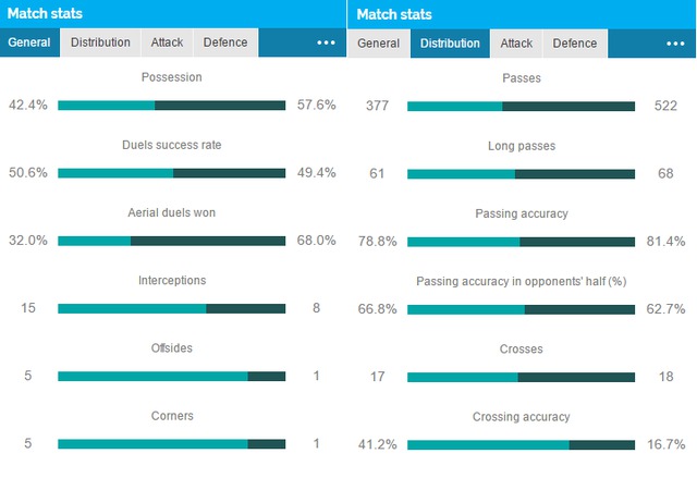 Match stats