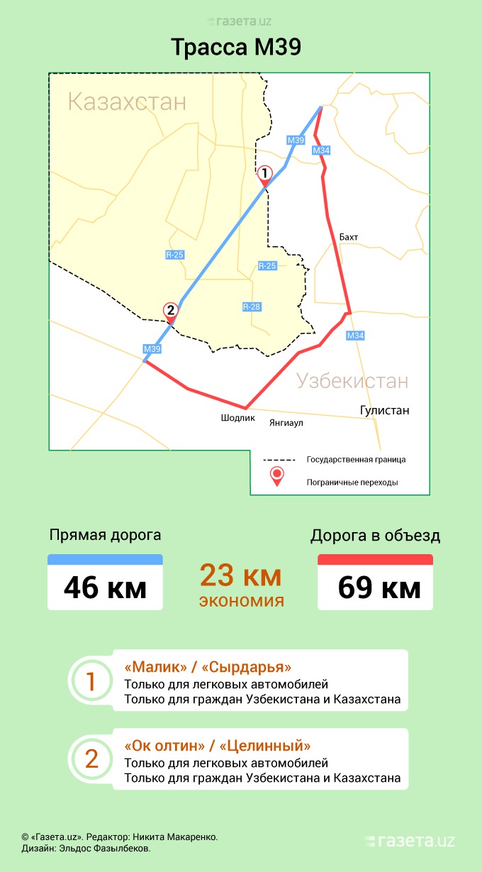 Участок автодороги М-39 через Казахстан открыт – Новости Узбекистана –  Газета.uz