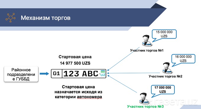 Номер торг. Авто номер аукцион Узбекистан. Аукцион номеров в Узбекистане. Аукцион номеров в Узбекистане автомобильных. Автономер уз аукцион.