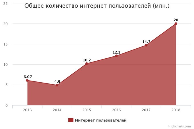 В начале года число абонентов 800 880