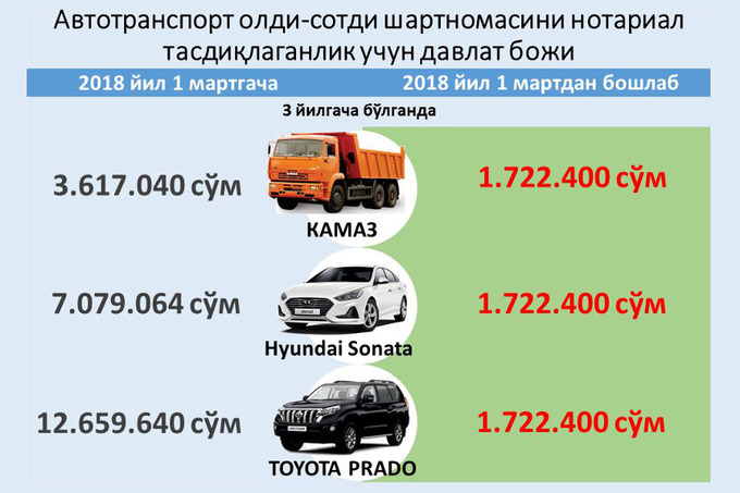 Нотариал божлар 1 мартдан арзонлашади