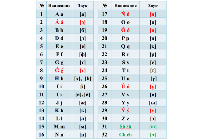 Утвержден новый казахский алфавит на основе латиницы