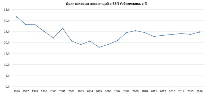 График 2005. Рост ВВП Узбекистана. Динамика ВВП Узбекистана. Узбекистан ВВП график. Рост ВВП Узбекистана по годам.