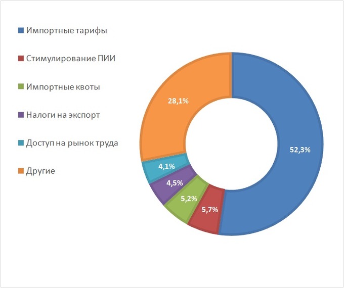 Налоги экспортеров. Квоты на импортные товары. Импортные тарифы на иностранные товары. Импортная квота России. Импортный тариф.