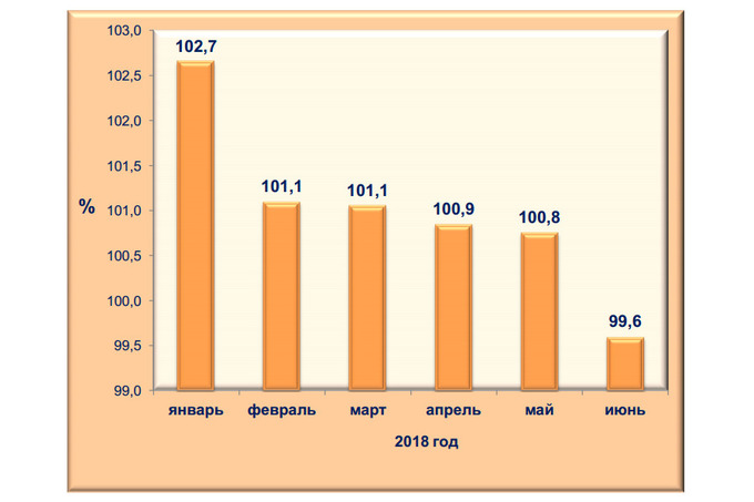 Впервые в 2018 году зафиксирована дефляция
