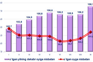 9 oy mobaynida inflyatsiya 8,1 foizni tashkil etdi