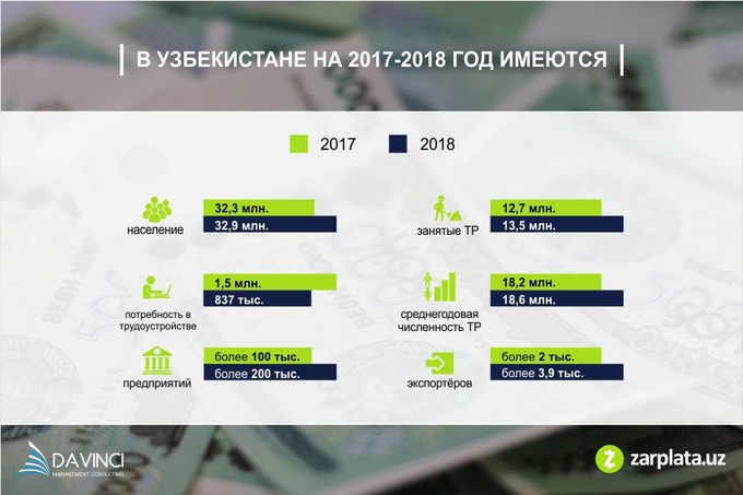 Узбекистан газета уз. Рынок труда Узбекистана.