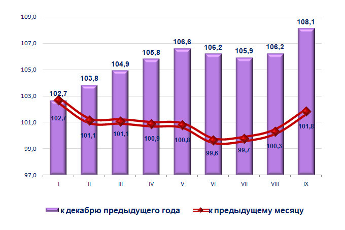 Инфляция за 9 месяцев составила 8,1%