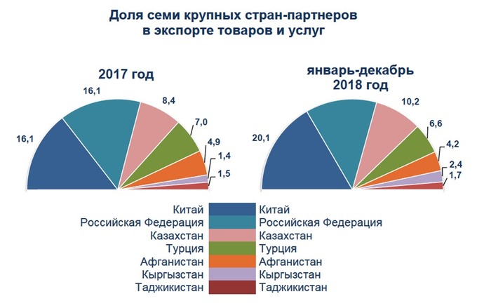 На приведенных круговых диаграммах показана доля семи крупных регионов мира снг