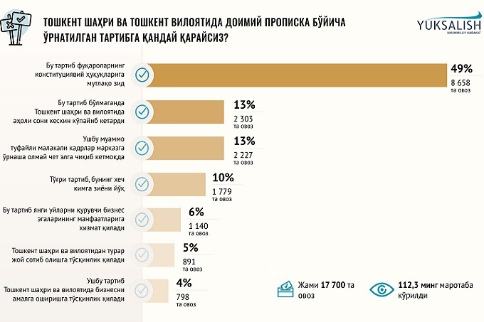 «Юксалиш» предлагает заменить прописку в Ташкенте упрощенной регистрацией