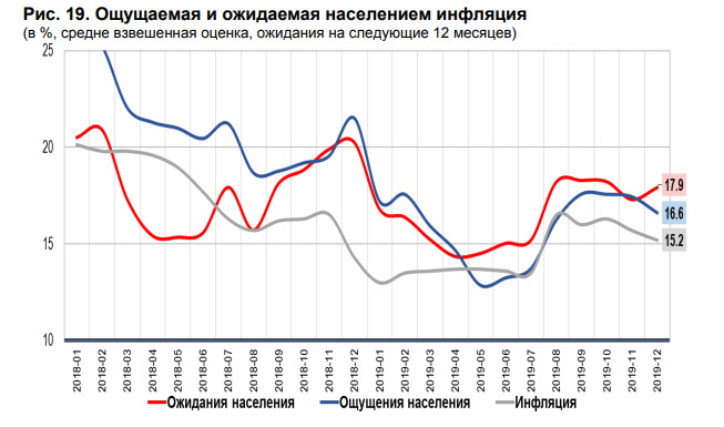 Ожидаемый населением и бизнесом уровень инфляции 18% — ЦБ – Новости Узбекистана – Газета.uz