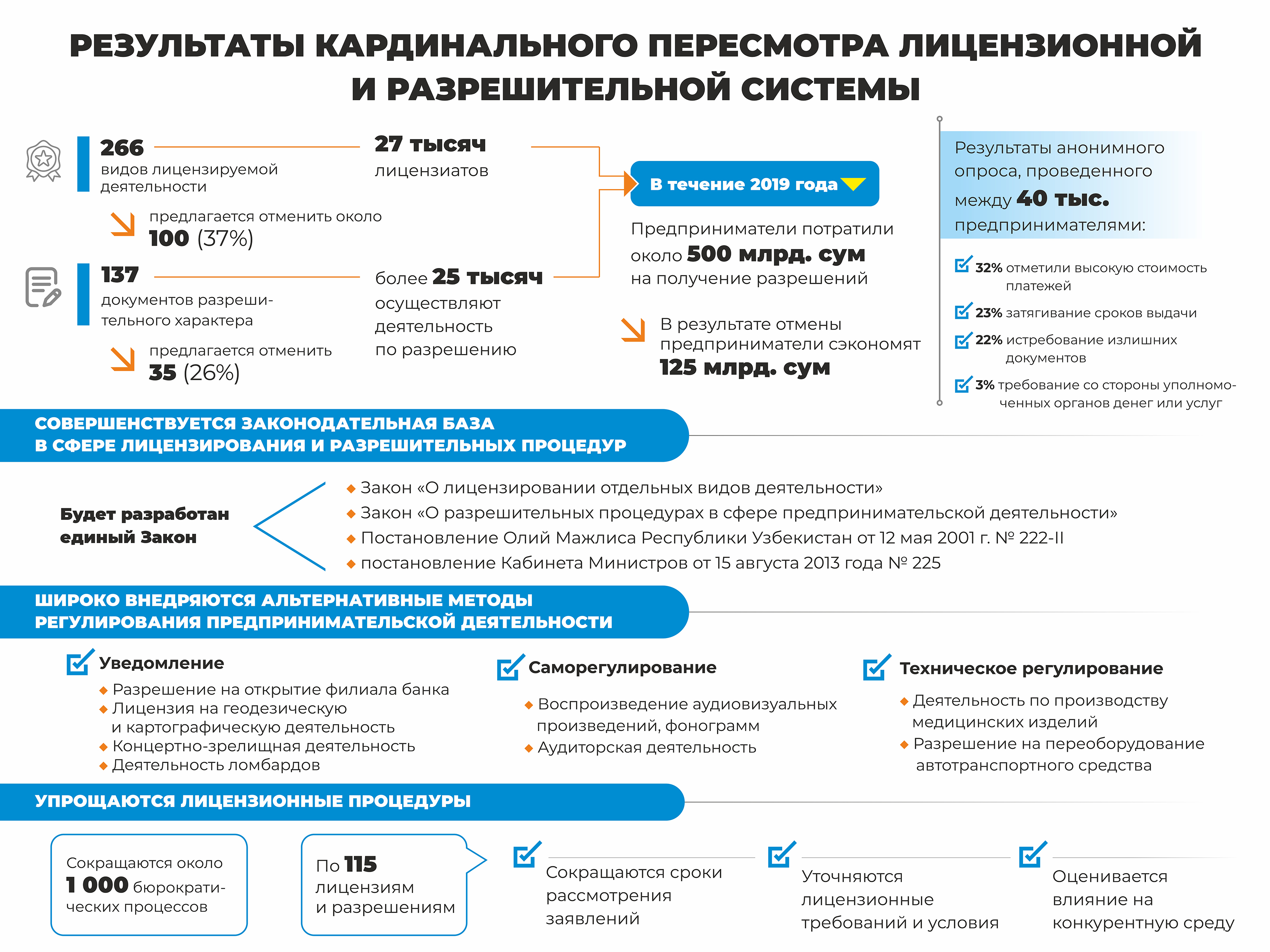 Правила прохождения разрешительных процедур