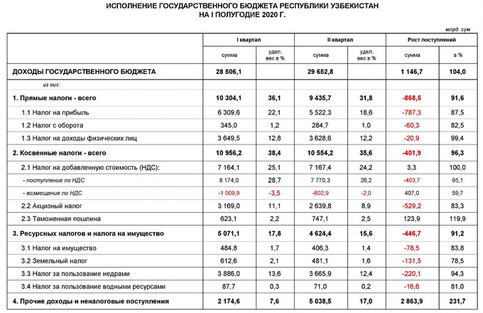 1 налог 3 бюджета. Доходы государственного бюджета Узбекистана. Бюджет Республики Узбекистан. Налоговая политика Республики Узбекистан. Поступление налогов в бюджет 2020.