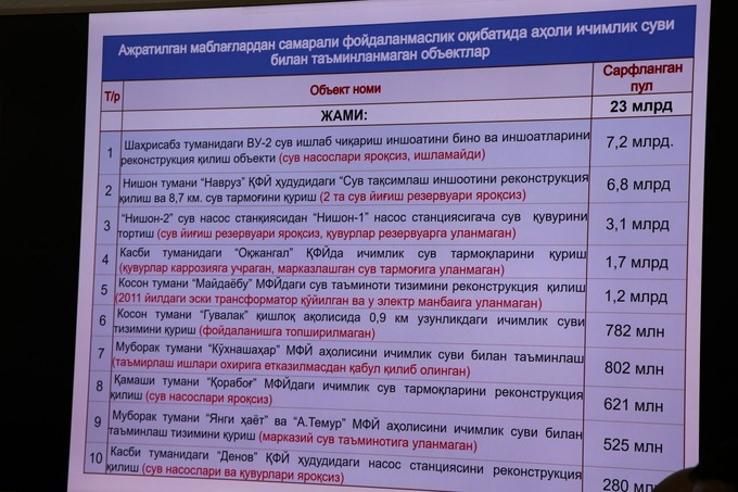 Qashqadaryoda ichimlik suvi tizimini yaxshilash uchun ajratilgan 23 mlrd so‘m mablag‘ behuda sarflangan