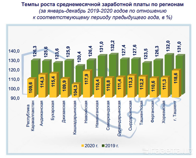 Зарплата в ташкенте