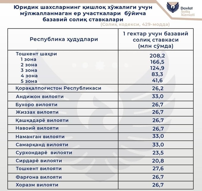 Ижара солик уз. Сув ресурсларидан фойдаланганлик учун солиқ 2021. Солиқ ставкалари. Ер солиғи ставкалари 2021. Ер солиғи ставкалари 2021 йил учун.