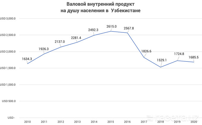 На сколько можно реально судить об уровне жизни в стране по ввп на душу населения