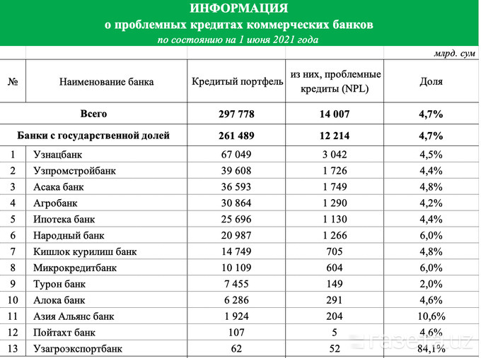 Карты каких банков работают в казахстане. Банки Узбекистана список. Проблемные кредиты. Самый выгодный банк в Узбекистане. Карты банков Узбекистана.