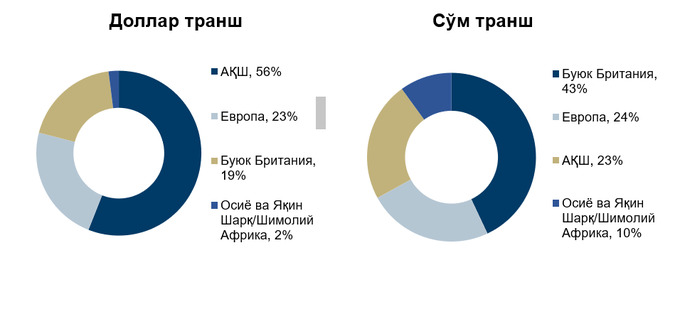 Узбекистан разместил евробонды на 635 млн и2,5 трлн сумов  Новости Узбекистана  Газета.uz