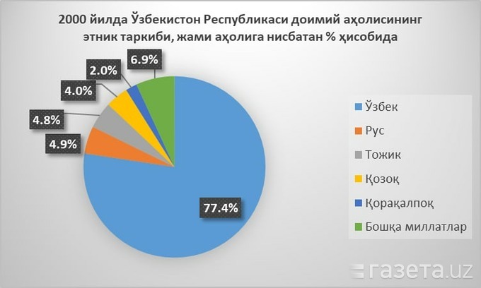 Узбекистан население численность на 2024. Этнический состав Узбекистана. Население Узбекистана 2021. Этнический состав Узбекистана 2022 год. Численность узбеков.