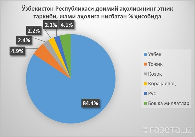 Население узбекистана в данный момент. Население Узбекистана 2021 Этнический состав. Население Узбекистана в 2021 году. Численность населения Узбекистана. Численность населения Узбекистана по годам.