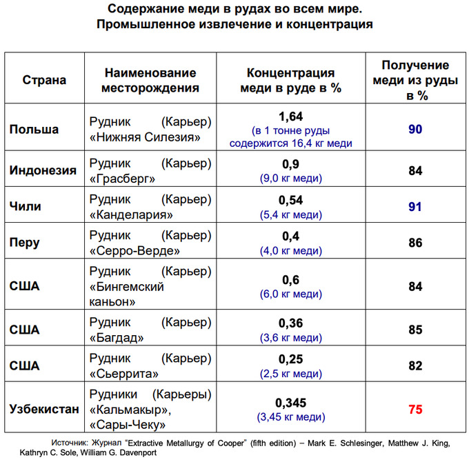 Процентное содержание меди в руде