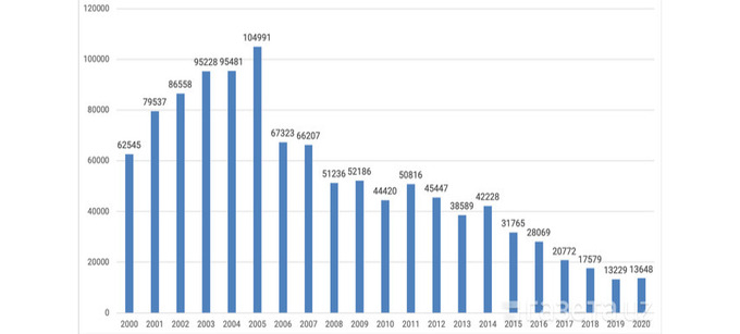 Энг кам иш хаки 2023 йил узбекистонда